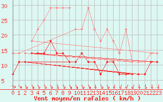 Courbe de la force du vent pour Wiesenburg