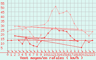 Courbe de la force du vent pour Nmes - Garons (30)