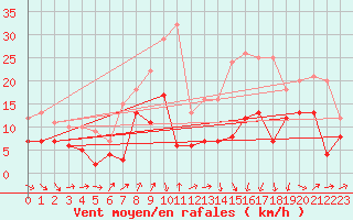 Courbe de la force du vent pour Bordeaux (33)