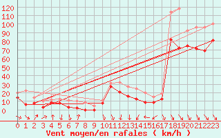 Courbe de la force du vent pour Cap Bar (66)