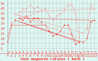 Courbe de la force du vent pour Mont-Aigoual (30)