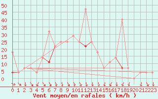 Courbe de la force du vent pour Jeloy Island