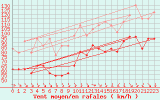 Courbe de la force du vent pour Mont-Aigoual (30)