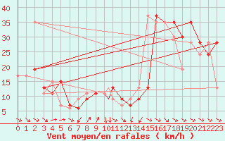 Courbe de la force du vent pour Monte Terminillo