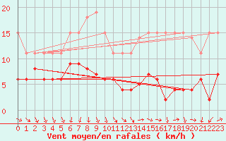 Courbe de la force du vent pour Chartres (28)