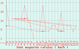 Courbe de la force du vent pour Hoydalsmo Ii