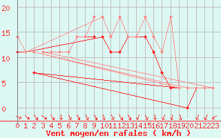 Courbe de la force du vent pour Wlodawa