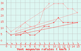 Courbe de la force du vent pour Ruukki Revonlahti