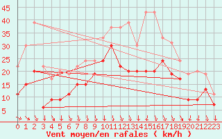 Courbe de la force du vent pour Lyon - Saint-Exupry (69)