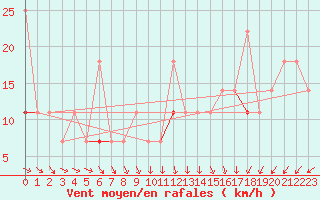 Courbe de la force du vent pour Hasvik-Sluskfjellet