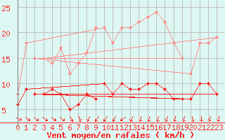 Courbe de la force du vent pour Langres (52) 