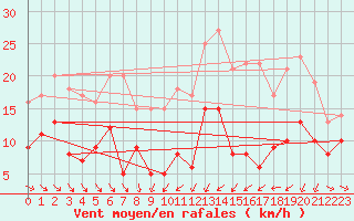 Courbe de la force du vent pour Mcon (71)