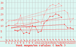 Courbe de la force du vent pour Arles (13)