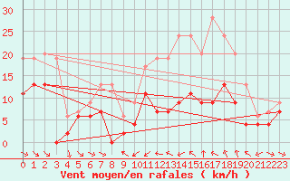 Courbe de la force du vent pour Mcon (71)