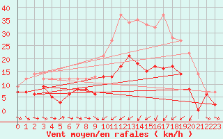 Courbe de la force du vent pour Charleville-Mzires (08)