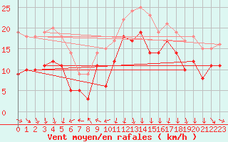 Courbe de la force du vent pour Pointe de Socoa (64)