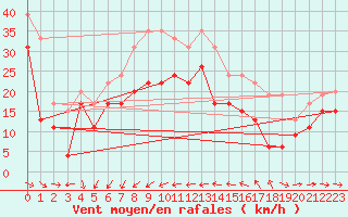 Courbe de la force du vent pour Ile du Levant (83)