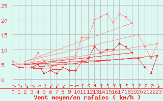 Courbe de la force du vent pour Quimper (29)