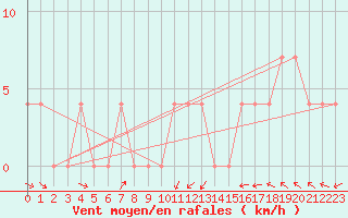 Courbe de la force du vent pour Sodankyla