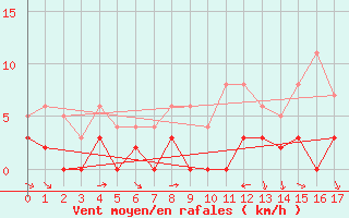 Courbe de la force du vent pour Uzs (30)
