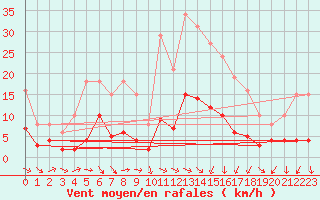 Courbe de la force du vent pour Als (30)