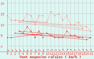 Courbe de la force du vent pour Porkalompolo