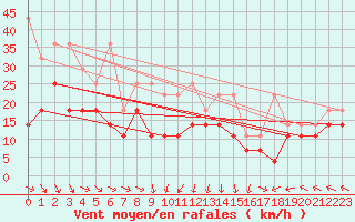 Courbe de la force du vent pour Feldberg-Schwarzwald (All)