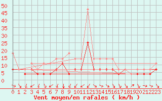 Courbe de la force du vent pour Murska Sobota