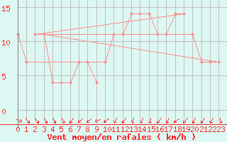 Courbe de la force du vent pour Wien / Hohe Warte