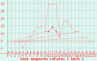 Courbe de la force du vent pour Kuusiku