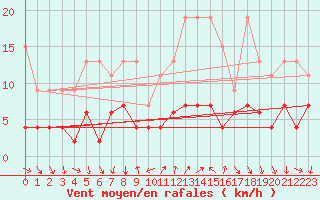 Courbe de la force du vent pour Gersau