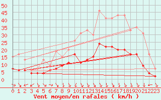 Courbe de la force du vent pour Saint-Etienne (42)
