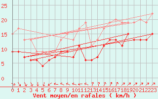 Courbe de la force du vent pour Pointe de Chassiron (17)