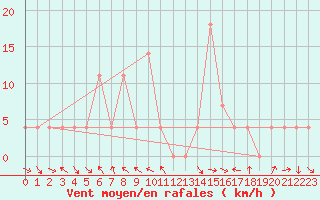 Courbe de la force du vent pour Mondsee