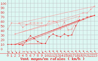 Courbe de la force du vent pour Jungfraujoch (Sw)