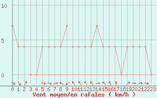 Courbe de la force du vent pour Pitztaler Gletscher