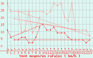 Courbe de la force du vent pour Simplon-Dorf
