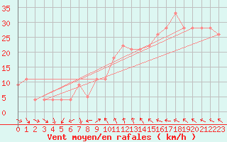 Courbe de la force du vent pour Akurnes