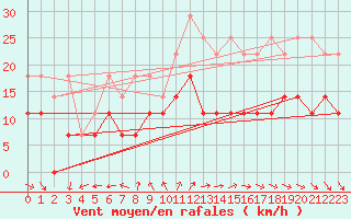 Courbe de la force du vent pour Bad Marienberg