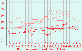 Courbe de la force du vent pour Angoulme - Brie Champniers (16)