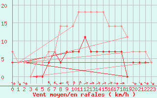 Courbe de la force du vent pour Kvikkjokk Arrenjarka A