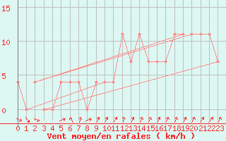 Courbe de la force du vent pour Mullingar