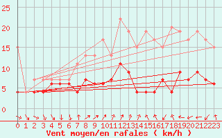 Courbe de la force du vent pour Gersau