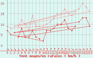 Courbe de la force du vent pour Troyes (10)