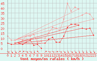 Courbe de la force du vent pour Rennes (35)