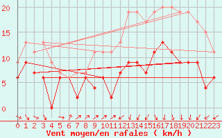 Courbe de la force du vent pour Deauville (14)