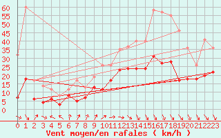 Courbe de la force du vent pour Avignon (84)