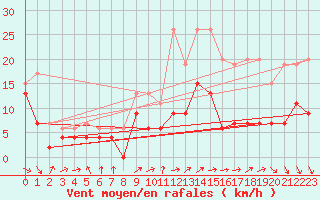 Courbe de la force du vent pour Saint-Quentin (02)