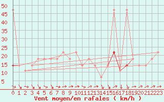 Courbe de la force du vent pour Zugspitze