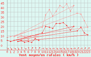 Courbe de la force du vent pour Warburg